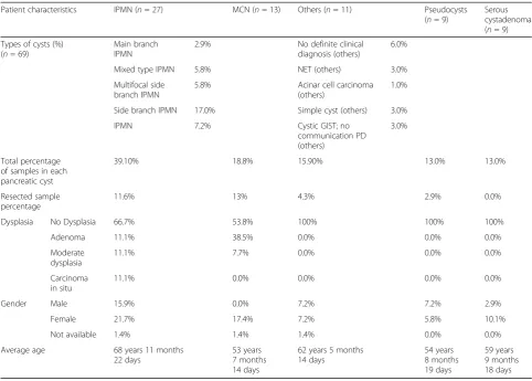 Table 1 Characteristics and clinicopathological features of the patients with pancreatic cyst