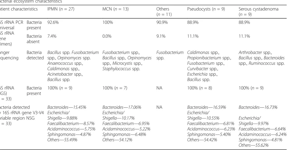 Table 2 Bacterial ecosystems characteristics identified from the pancreatic cyst fluids using PCR, Sanger sequencing, and next-generation sequencing (NGS)