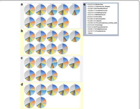 Fig. 2 Taxonomic composition of microbiological genera of pancreatic cyst fluid. DNA isolated from 33 pancreatic cyst fluid samples (selected basedon strong PCR signals for 16S) was characterized by 16S rRNA NGS for its microbiological composition