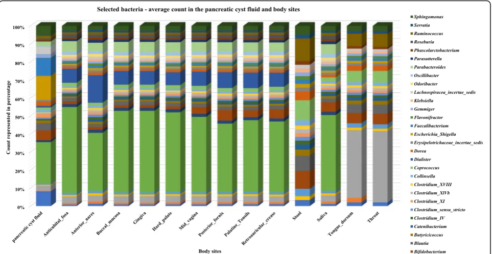 Fig. 4 Pancreatic cyst microbiome is unique among other human body microbiomes. Publicly accessible databases were mined for compositionof microbiomes at different human body sites and compared to those observed in PCF