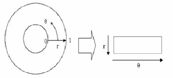 Fig. 6 – Daugman’s rubber sheet model . 