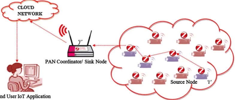 Figure 1. ZigBee based network in which data is transmitted from source node “i” to destination or sink node “j”