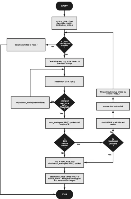 Figure 2. The flow diagram for DEAR protocol for WSN. 