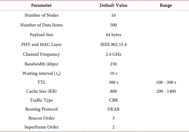 Table 1. Simulation parameters for DEAR with cooperative caching. 