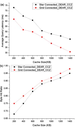 Figure 4. (a) Average query latency with different cache size for DEAR protocol; (b) Byte hit ratio with different cache size for DEAR protocol