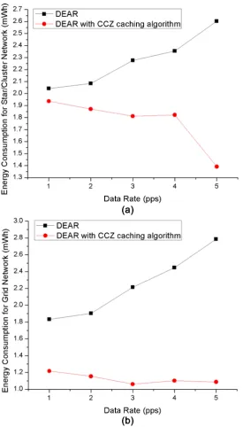 Figure 5. (a) Comparison of Energy Consumption in Star/Cluster Network for DEAR routing with and without CCZ caching algorithm; (b) Comparison of Energy Consumption in Grid/peer-to-peer Network for DEAR routing with and without CCZ caching algorithm