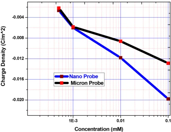Figure 8. Comparison between the nano probe and micron probe surface charge density mapping above the silicon wafer in different ionic concentrations