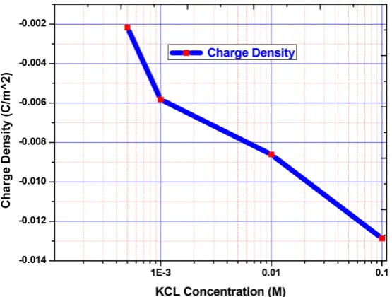 Figure 3. Four different KCL concentrations force versus separation dis-tance experimental curve fitted with theory