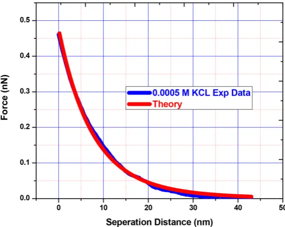 Figure 7 shows silica surface charge density versus different ionic concentra-tion curve