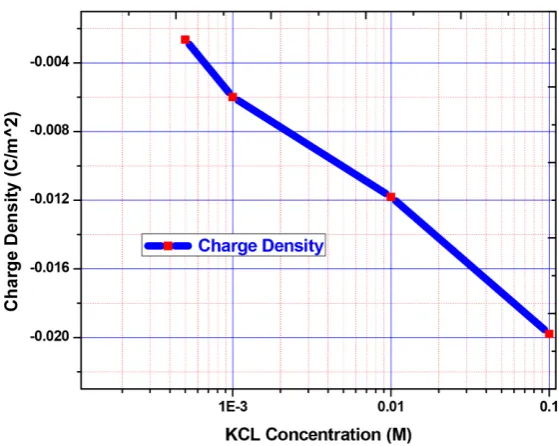 Figure 7. Charge density versus different KCL concentrations using nano probe. 