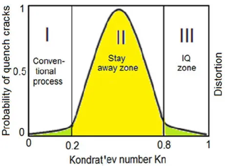 Fig. 1. Crack formation and distortion versus Kondrat’ev number Kn (Kobasko, 1980; 2016): I – conventional processes (quenching in oil, polymers of high concentration or vacuum gas quenching); II – stay away zone; III – intensive quenching zone 