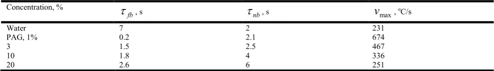 Table 2.   Influence of the PAG concentration on the duration of film- and nucleate boiling during quenching silver spherical probe 20 mm in diameter (20 oC) (Kobasko and Moskalenko, 1996)  