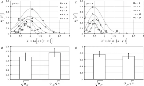 Figure 4. (A) & (C) Frequency of observing each set of MPN-based calculated number of entities per sample tested rimental (overall) (x+=lnn÷(n−x+) ; μ = 0.8 for (A) & (B); μ = 0.4 for (C) & (D) fit to Equation (5) (i.e., PGx +  as a function of x+ 