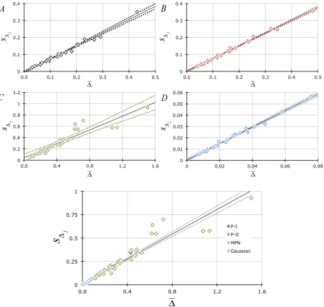 Figure 8. (A)-(D): Dependency of the standard deviation (plotted ± P = 0.05 confidence limits) derived from each experimental tion: ∆  array (jY=s∆j; j =1,2,,25) on their averages ( X = ∆ ): Figure 8(A) = P-I data (Spearman’s coefficient of rank correla-[