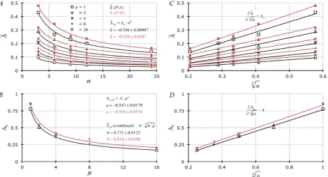 Figure 1. (A) relationship of average II-based data as a function of μ whereupon curve-fitting of data was also performed using the algebraic form Gauss-Newton least squares minimization-based curve-fitting lent to (averages for a are provided ± s; average