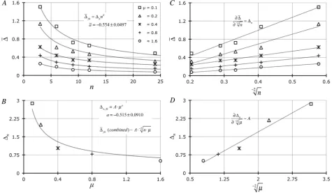 Figure 2. (A) Relationship of average to fit the algebraic form variable μ (= 0.1, 0.2, 0.4, 0.8, 1.6)