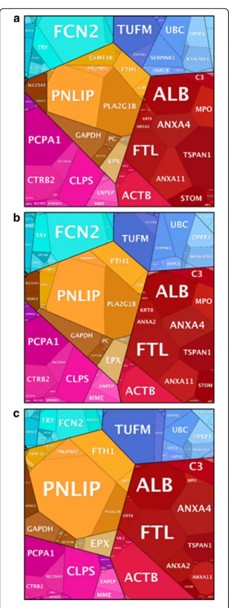 Fig. 5 Host proteome changes along with the remodelling of its gutmetaproteome. Voronoi diagrams show the host proteome of zero (a),MA (b) and EQ (c) samples