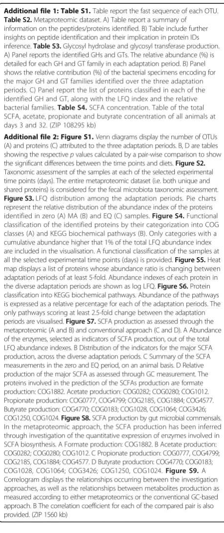 Table S2. Metaproteomic dataset. A) Table report a summary of