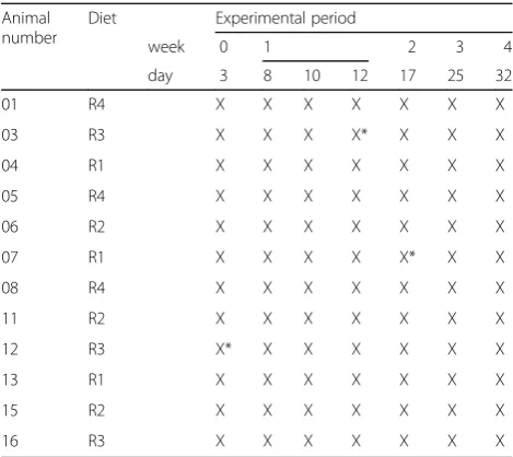 Table 1 Fecal samples were collected seven times across anexperimental time span of 4 weeks and independently subjectedto both 16S rRNA gene sequencing and metaproteomicinvestigation (X)