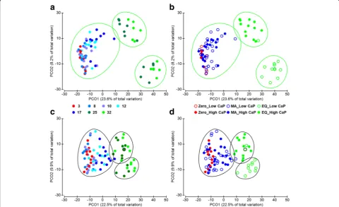Fig. 1 Samples ordination reveals three adaptation periods.The time-dependent aggregation into three clusters is shown in panelsgene sequencing approach