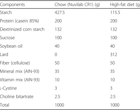 Table 1 Macronutrient composition of the diets