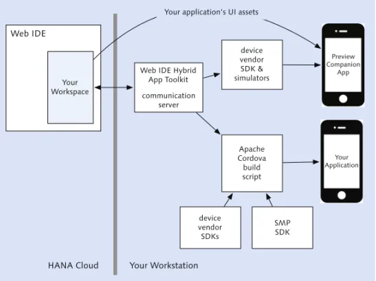 Figure 12.3  Web IDE and Hybrid App Toolkit: Previewing and Building Mobile ApplicationsYour application’s UI assets
