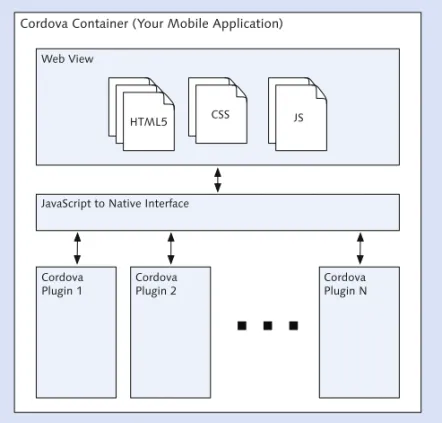 Figure 12.2  Apache Cordova’s Mobile Client Architecture