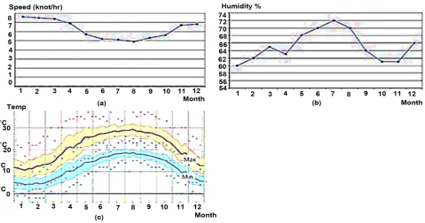 Figure 4. The average monthly rainfall on the study area in mm. 