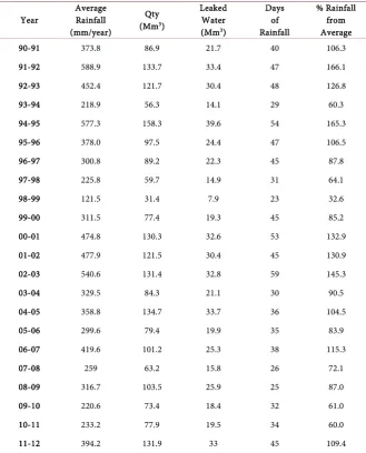 Table 1. Rainfall data on the study area for the interval 1990-2012. 