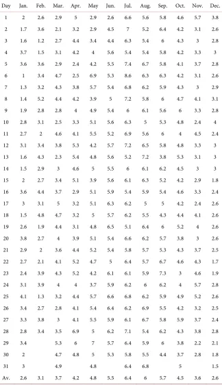 Table 2. Daily evaporation rate of the study area in mm. 