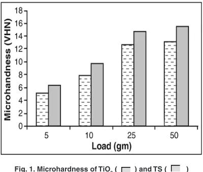 Fig. 1. Microhardness of TiO2 (     ) and TS (      ) composite coatings on Ti for various applied loads.
