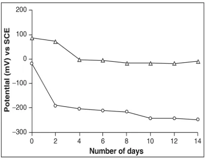 Fig. 3. OCP variation with time of nano TiO2 (O) and TS composite (∆) coatings on Ti in 9% NaCl at 36.5oC