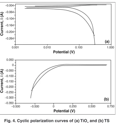 Fig. 4. Cyclic polarization curves of (a) TiO2 and (b) TS 