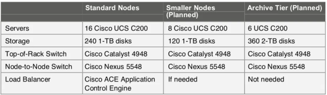 Table 2.  S-Cloud Node Configuration 