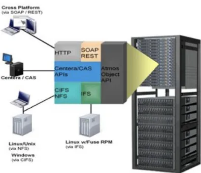 Figure 2.    Cisco IT Uses an API to Enable Access via NFS and CIFS 