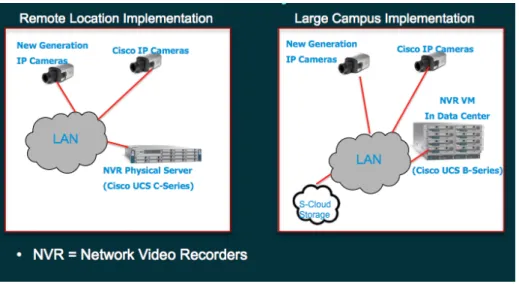 Figure 3.    Video Surveillance Solution Architecture 