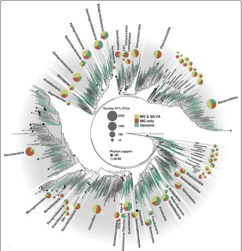 Fig. 1 Bacterial SSU rRNA gene-based maximum-likelihood phylogenetic tree. Shown are representative taxa based on all SSU rRNA genes ≥ 1200 bpextracted from 6744 metagenomes deposited in IMG/M [10] and reference genomes (isolates, single amplified genomes,
