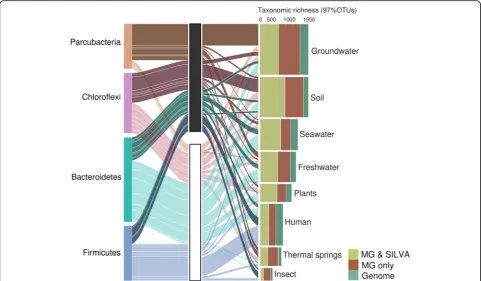 Fig. 2 Environmental distribution of the four bacterial phyla with the highest taxonomic richness