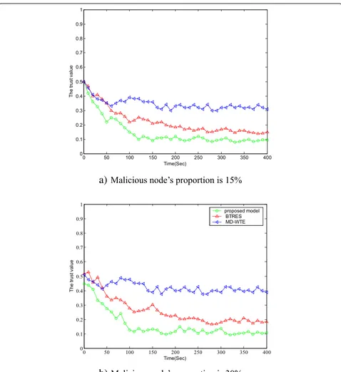 Fig. 2 The trust value of malicious node with time. a Malicious node’s proportion is 15%