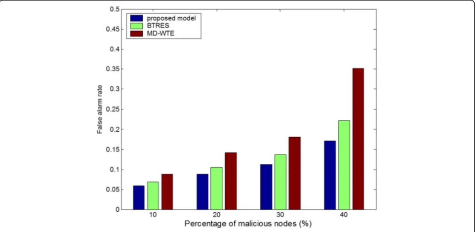 Fig. 6 The false alarm rate with different percentage of malicious nodes
