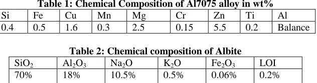 Table 1: Chemical Composition of Al7075 alloy in wt% Cu 1.6 