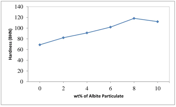 Figure 3: Optical Micrographs of Al7075 alloy, Al7075/2wt%, Al7075/4wt%, Al7075/6wt% Al7075/8wt% and Al7075/10wt% Albite composites at 200X