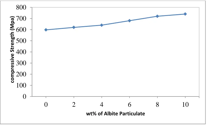 Figure 6: Heat treated Albite wt% on Compressive Strength of composite 
