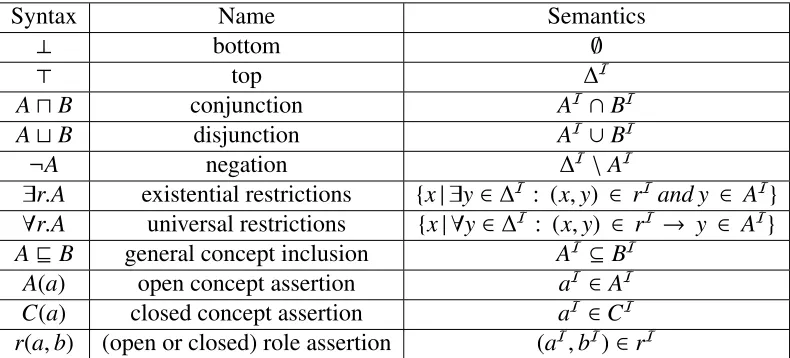 Table (3.1) Syntax and Semantics of ALC