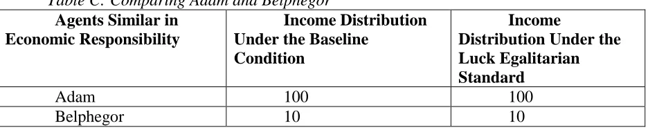 Table C: Comparing Adam and Belphegor Agents Similar in Income Distribution 