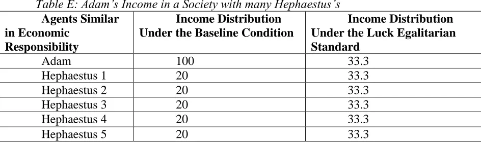 Table E: Adam’s Income in a Society with many Hephaestus’s Agents Similar Income Distribution 