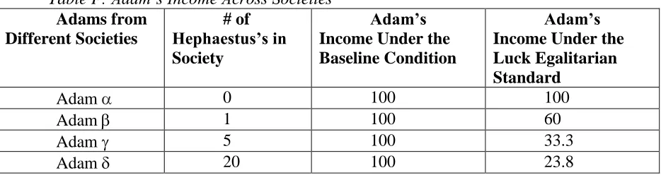 Table F: Adam’s Income Across Societies  Adams from # of 