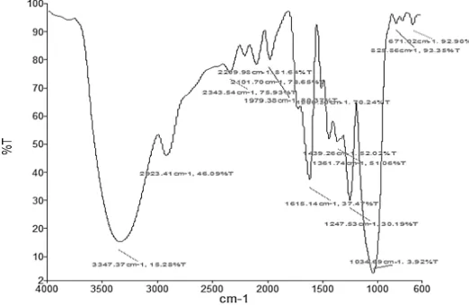 Fig. 4 show that there was a shift of wave number 