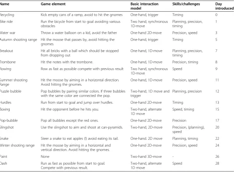 Table 1 The games used in the study, interaction model, skills and introduction timing