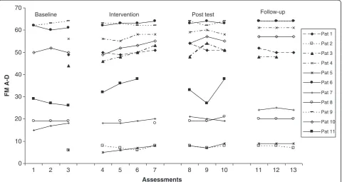 Table 4 The median value and range for the different assessments